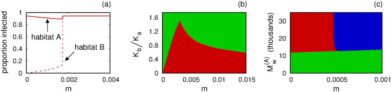 A figure from Efficacy of <i> Wolbachia </i> -based mosquito control: Predictions of a spatially discrete mathematical model Efficacy of Wolbachia-based mosquito control
