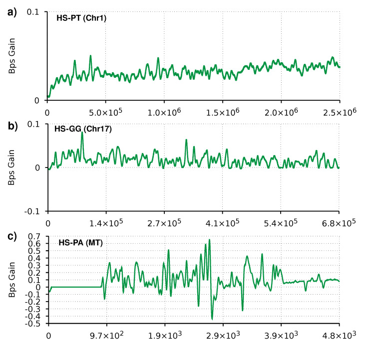 A figure from AC2: An Efficient Protein Sequence Compression Tool Using Artificial Neural Networks and Cache-Hash Models