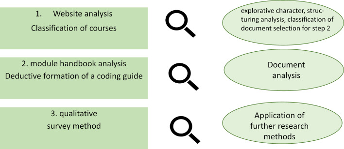A figure from Researching teaching-learning concepts in the health professions using document analyses? Lehr-Lernkonzepte in den Gesundheitsberufen anhand von Dokumentenanalysen erforschen?
