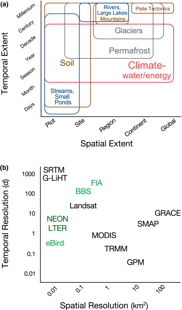 A figure from Towards connecting biodiversity and geodiversity across scales with satellite remote sensing ZARNETSKE et al.