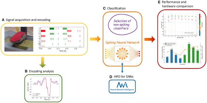 A figure from Braille letter reading: A benchmark for spatio-temporal pattern recognition on neuromorphic hardware