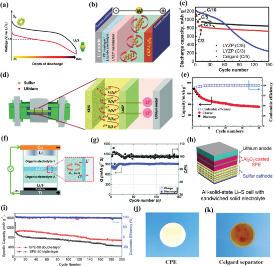 A figure from Recent Advances and Strategies toward Polysulfides Shuttle Inhibition for High‐Performance Li–S Batteries