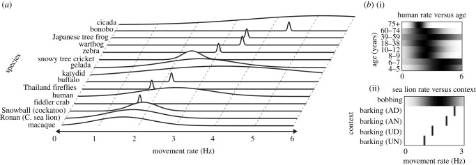 A figure from An ecological approach to measuring synchronization abilities across the animal kingdom MEASURING ANIMAL SYNCHRONIZATION