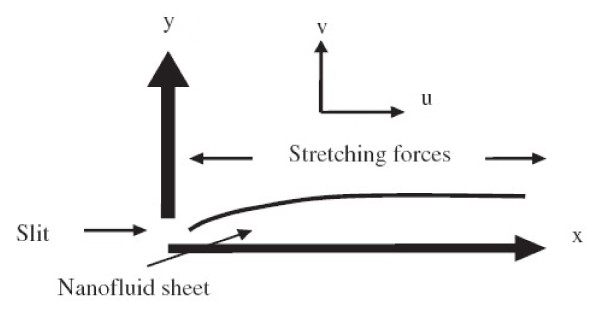 A figure from Radiation effect on viscous flow of a nanofluid and heat transfer over a nonlinearly stretching sheet